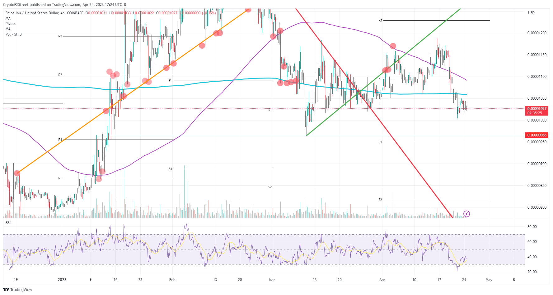 SHIB/USD gráfico 4H    