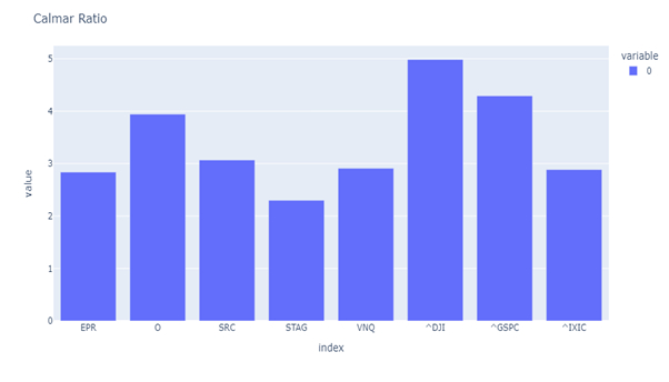 Ratio de Calmar para el EPR, los homólogos y el mercado. El ratio de Calmar es más propenso a las caídas que el ratio de Sharpe.