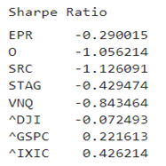 Ratio de Sharpe del EPR, de algunos de sus homólogos, del VNQ REIT ETF y del mercado en general.