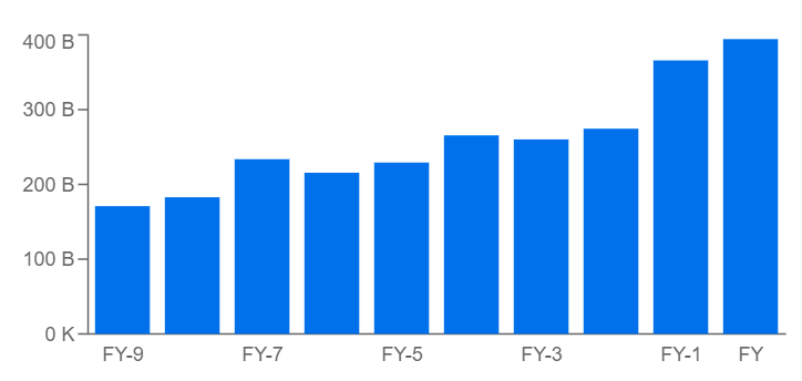 Evolución de los ingresos de Apple