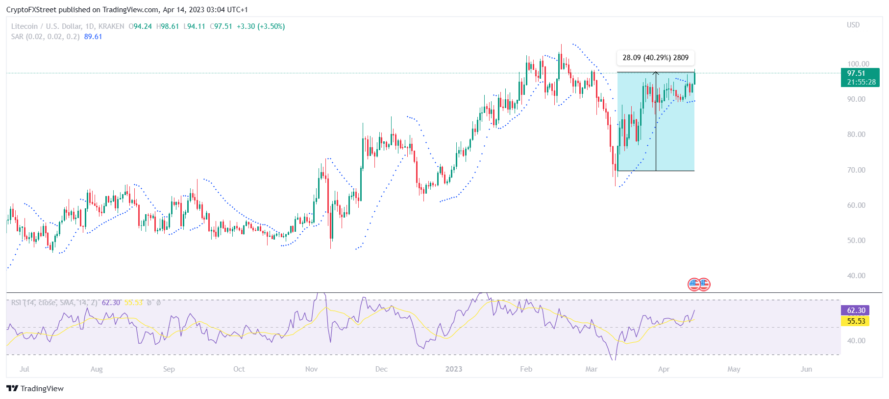 Gráfico de 1 día de LTC/USD