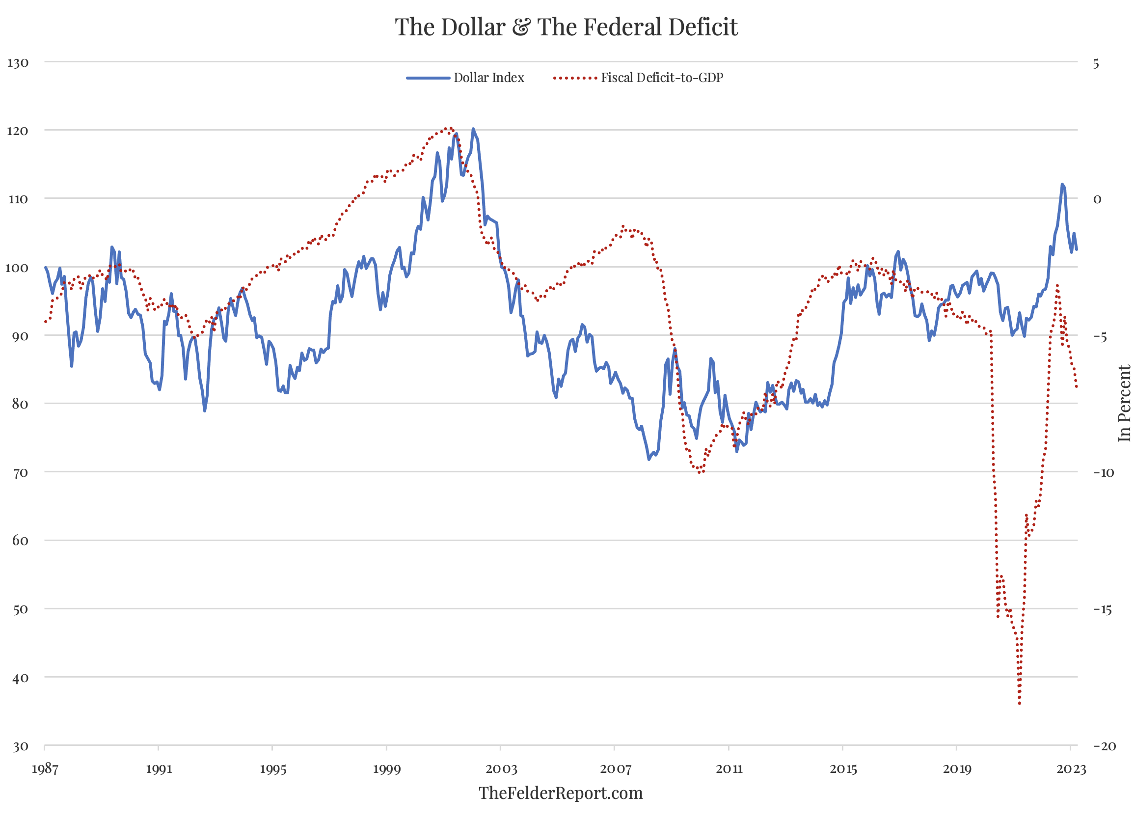 Índice del dólar frente al déficit fiscal