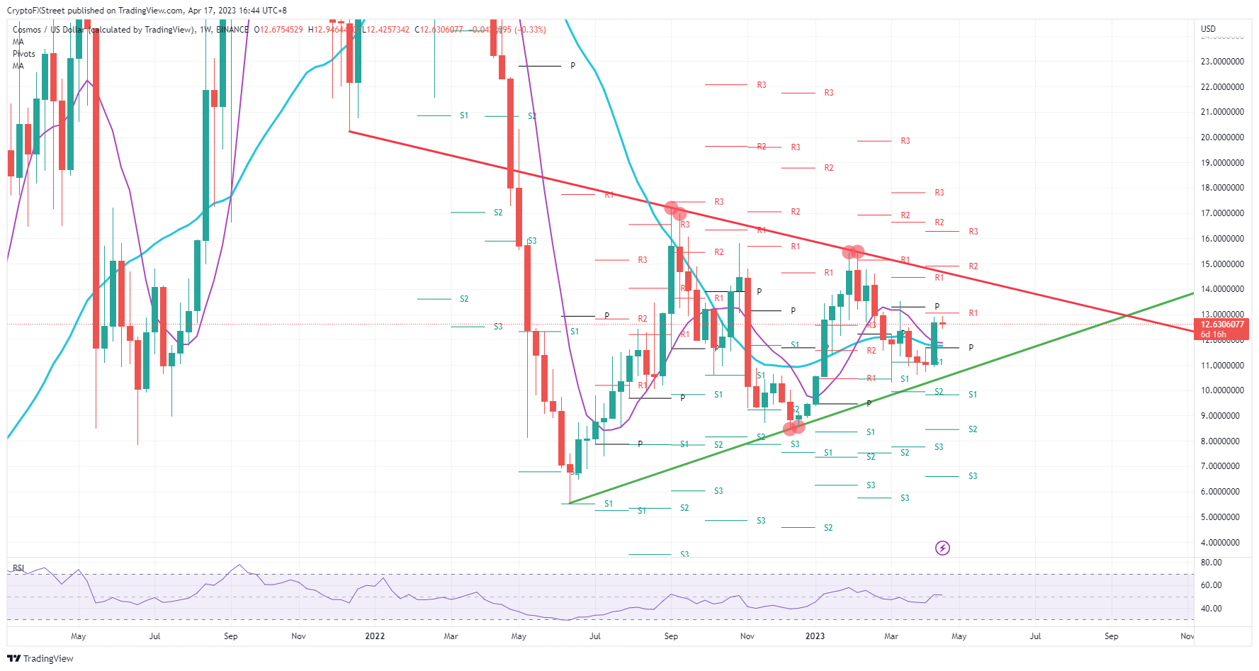 ATOM/USD Gráfico semanal    