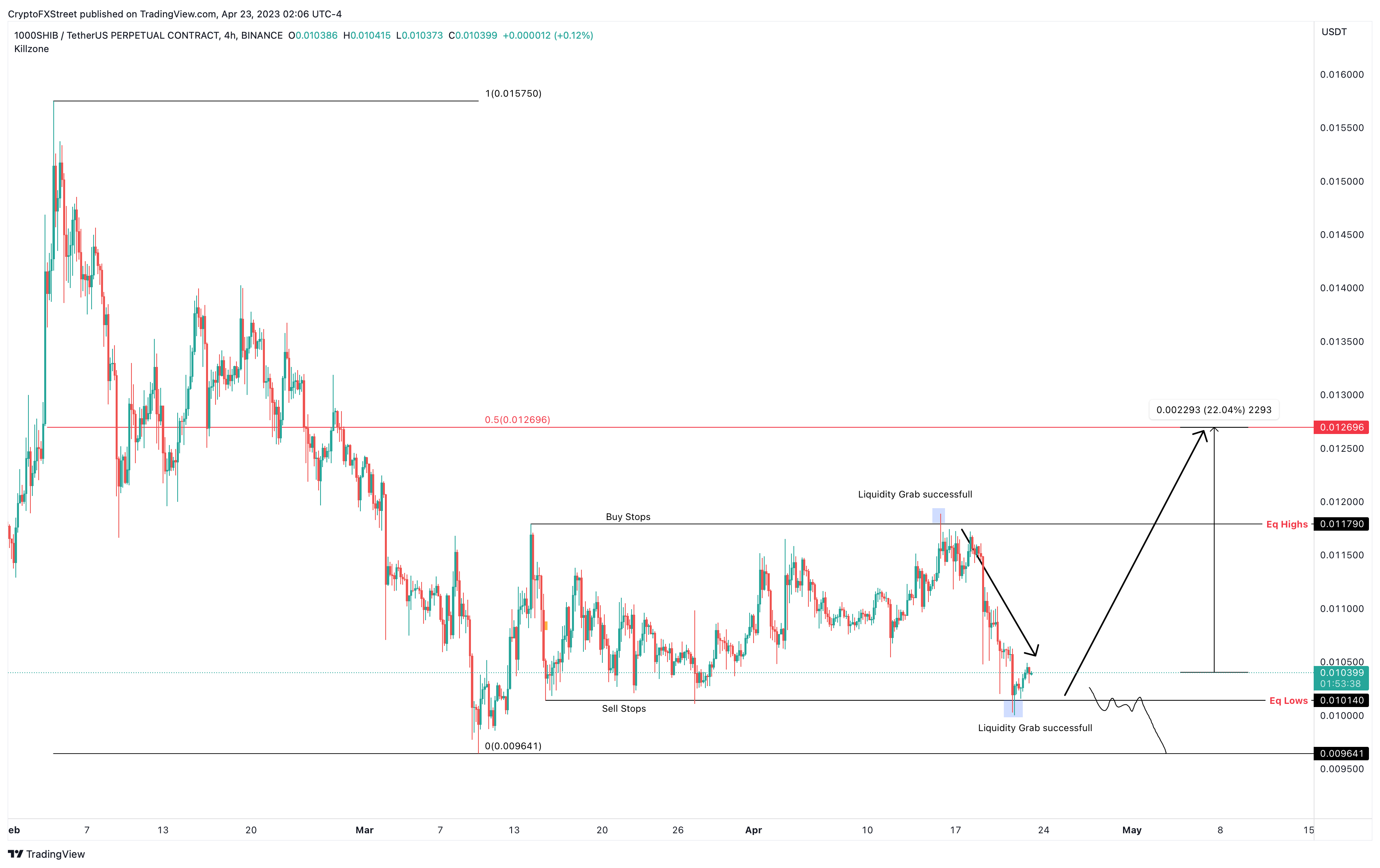 SHIB/USDT Gráfico de 4 horas