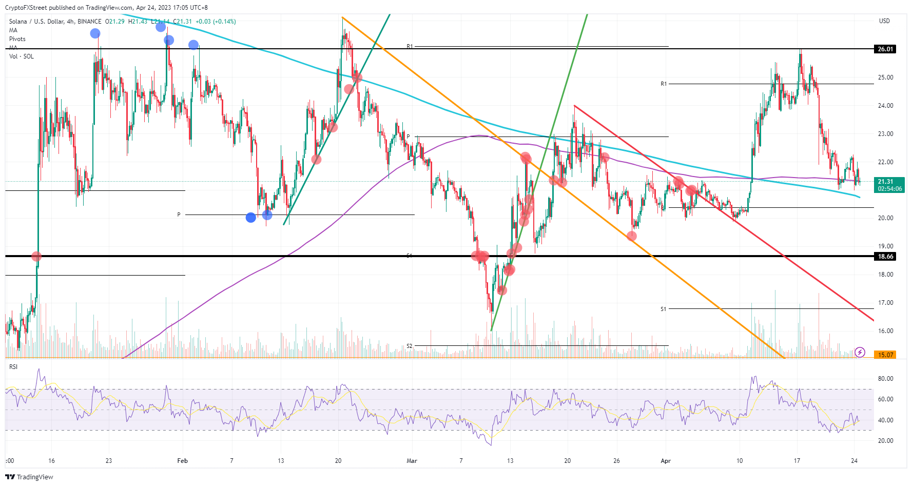 SOL/USD gráfico 4H    