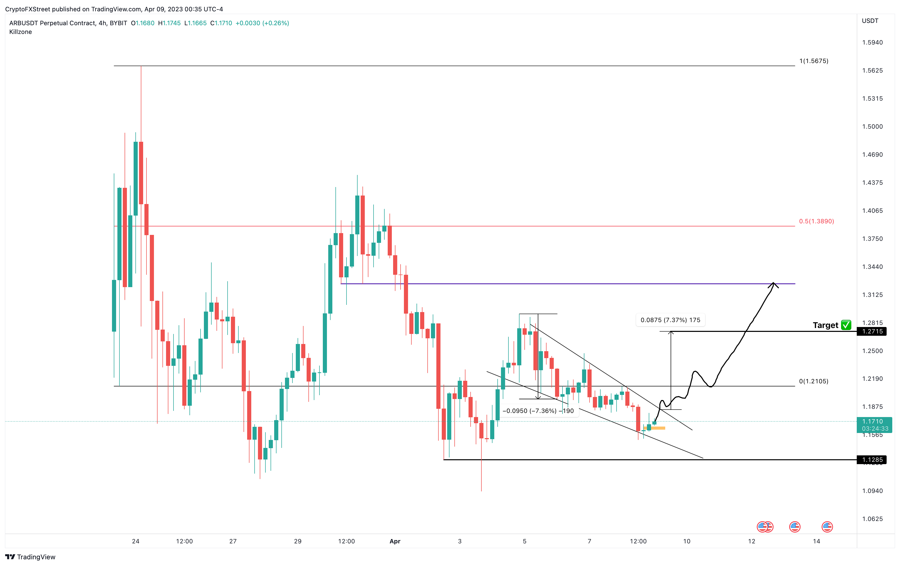 ARB/USDT gráfico de 1 hora