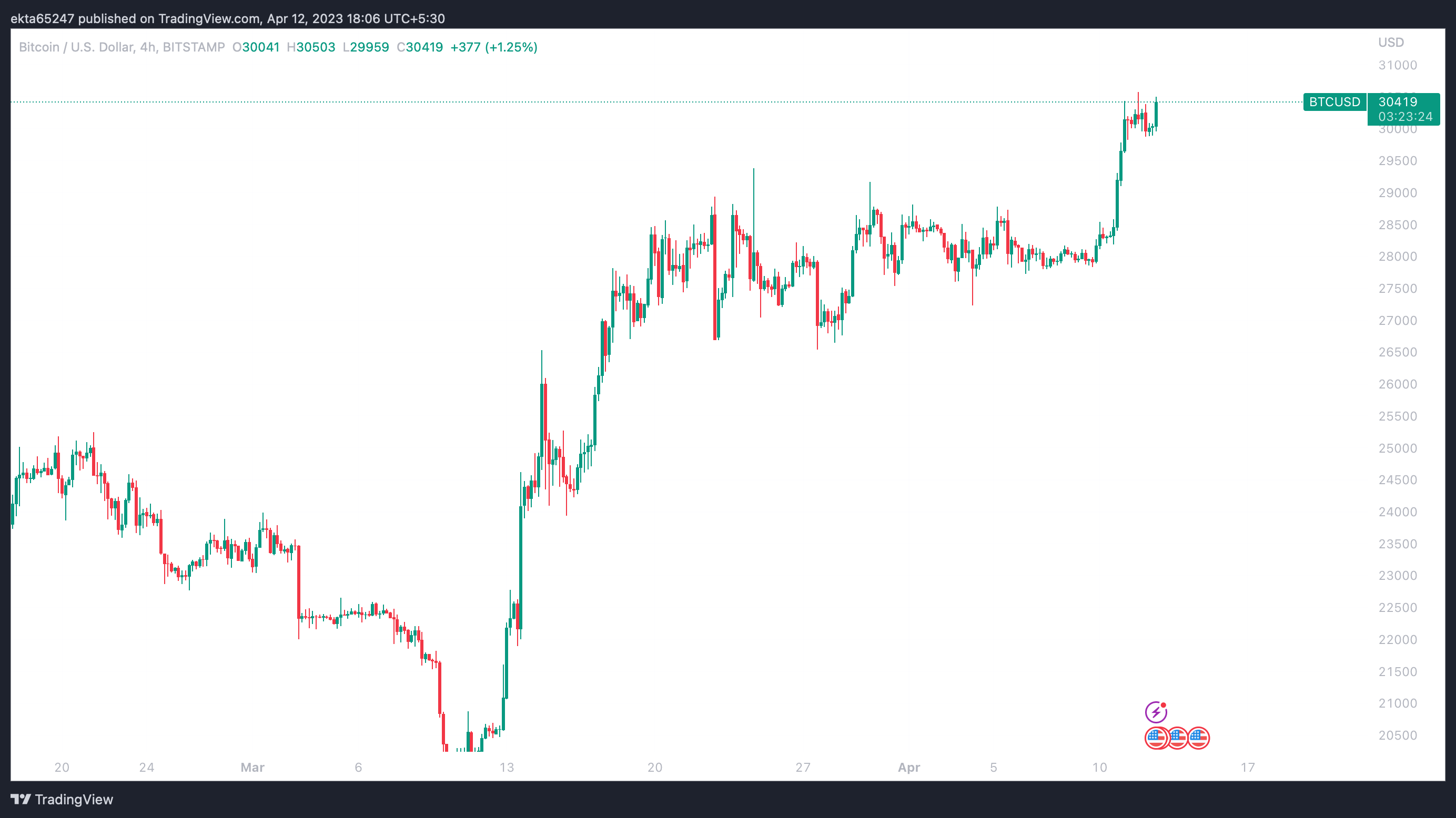 Gráfico de precios de 4 horas de BTC/USD