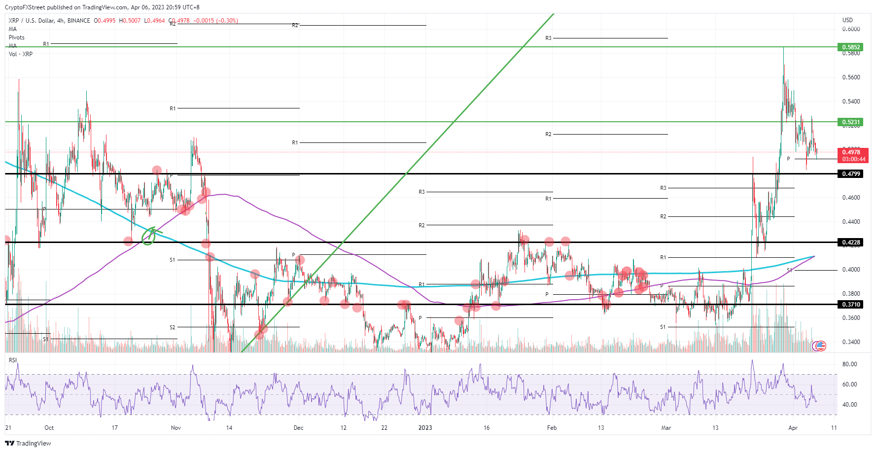 XRP/USD gráfico 4H    