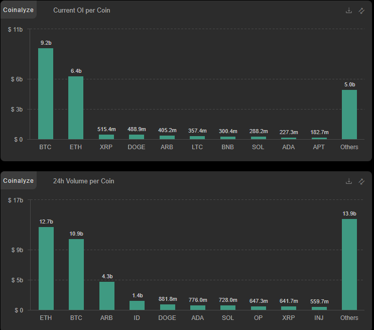 Altcoin OI y volumen de operaciones