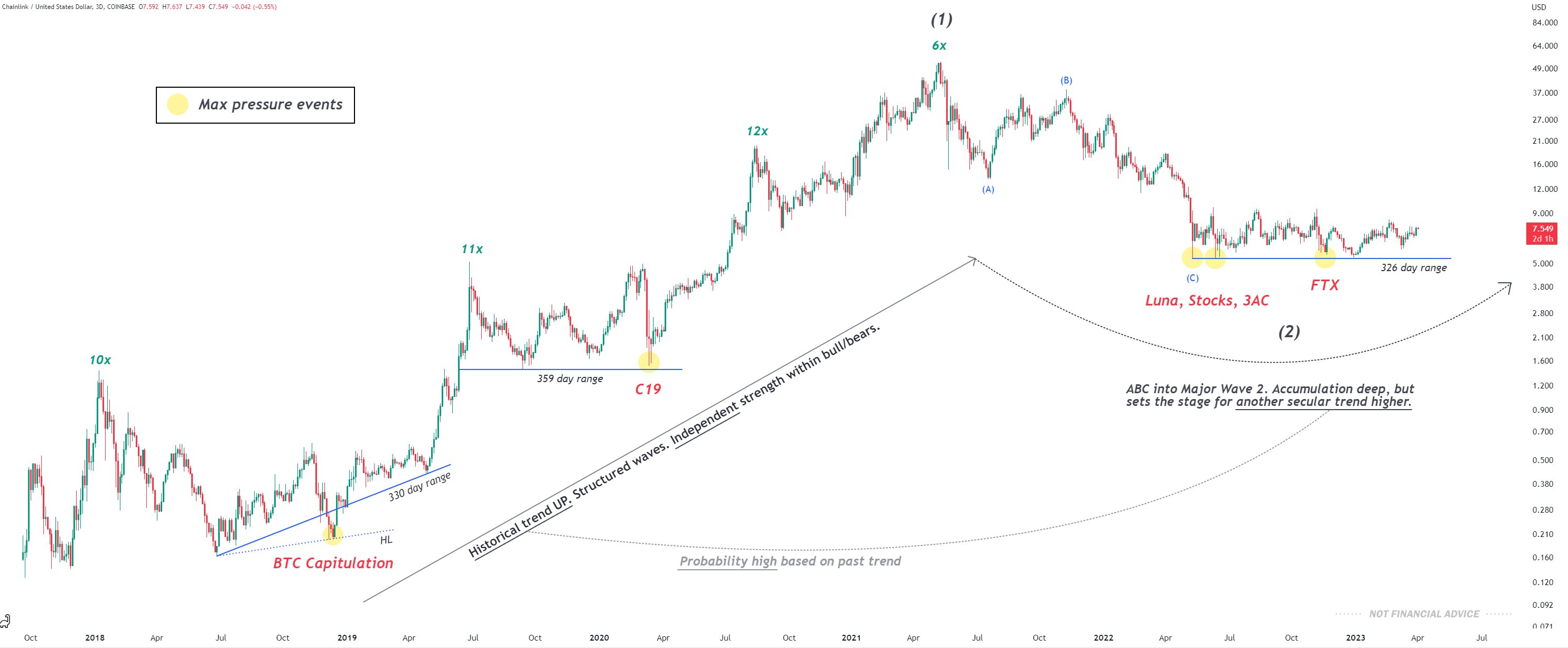 Gráfico de precios LINK/USD