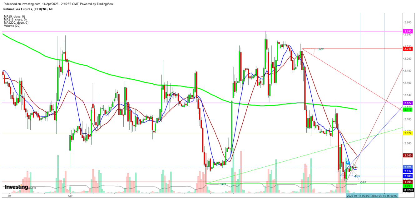 Futuros de Gas Natural 1 Hr. Chart