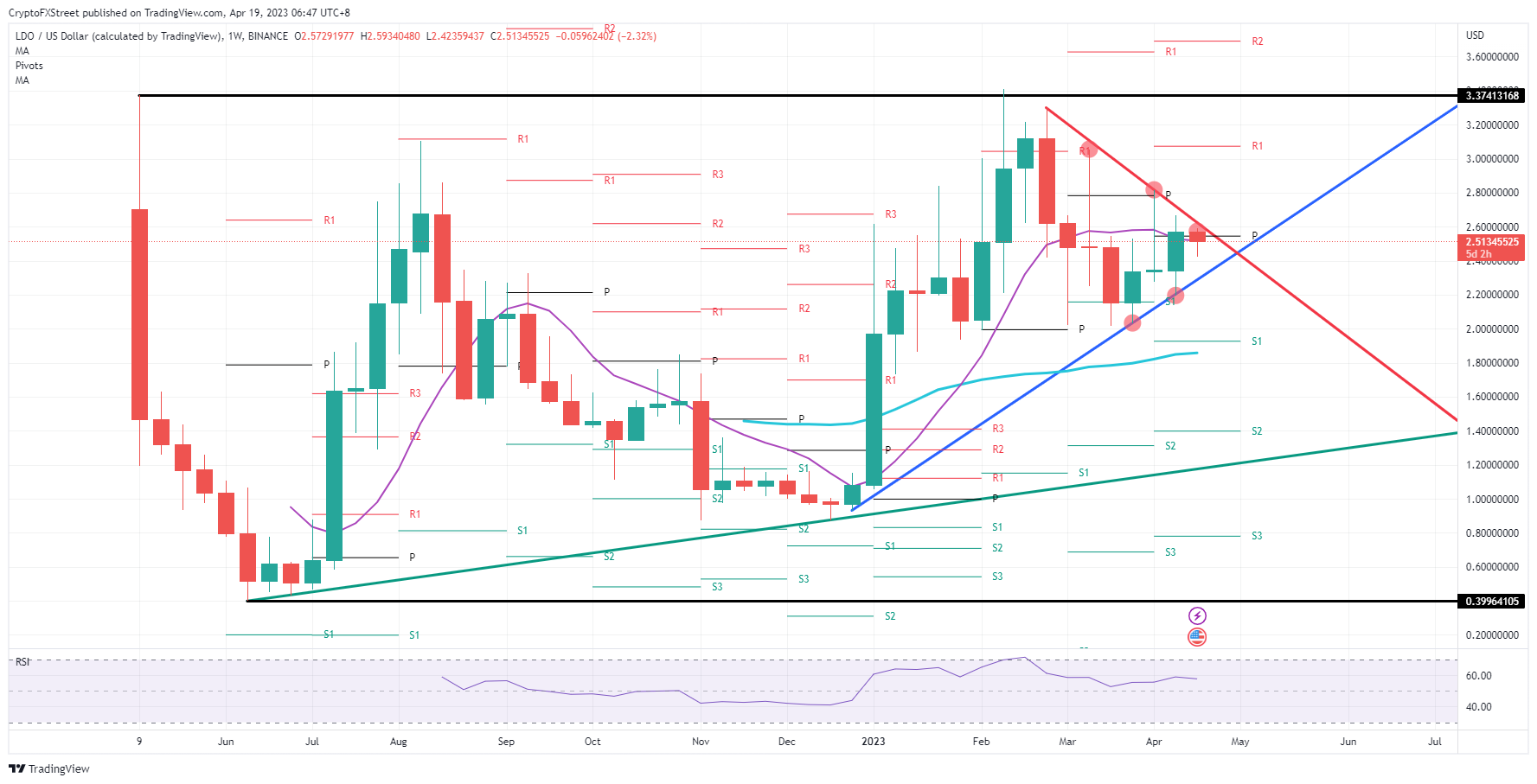 LDO/USD Gráfico semanal  