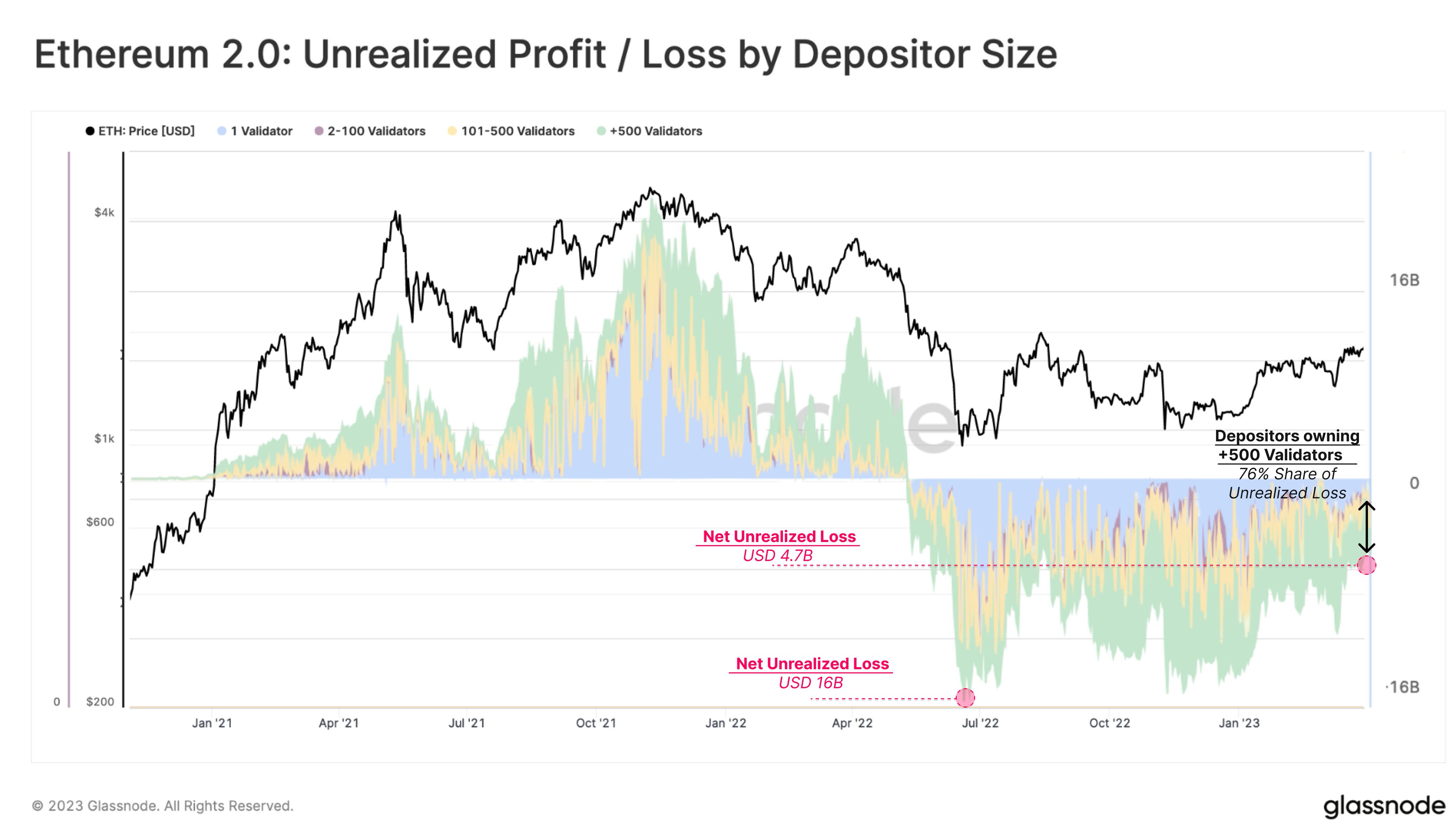 Pérdidas no realizadas de los validadores de Ethereum