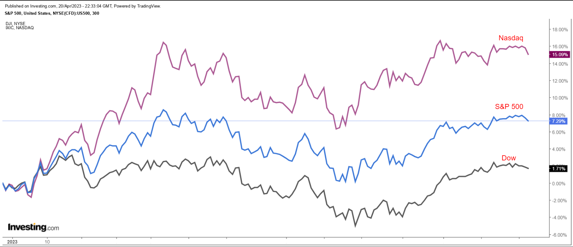 S&P 500 Vs. Dow vs. Nasdaq