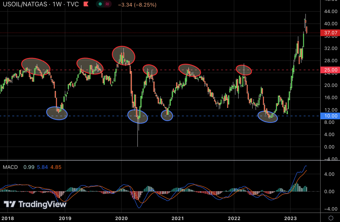 Relación WTI-NatGas