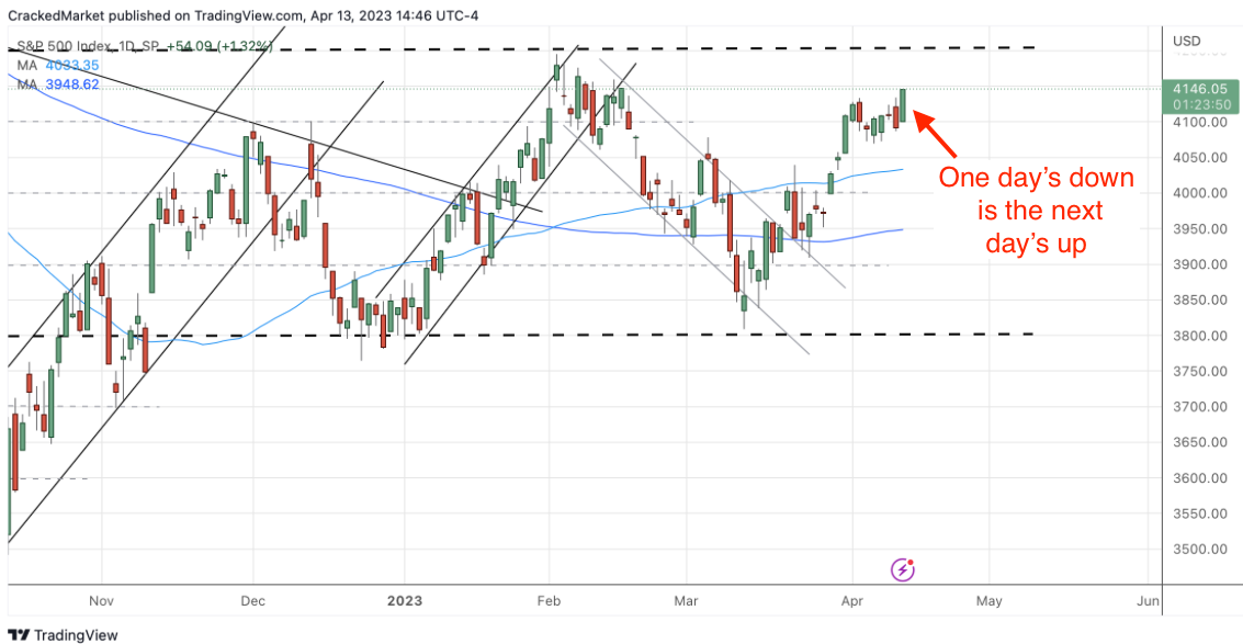 S&P 500 Index Gráfico diario