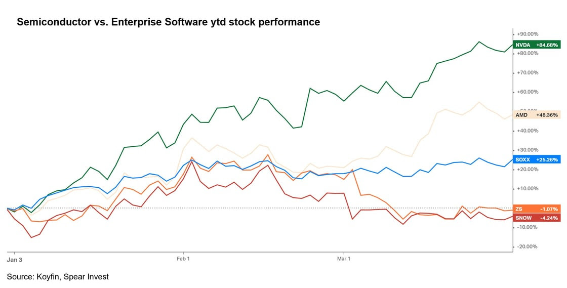 Semiconductores vs. Software empresarial YTD Stock Performance