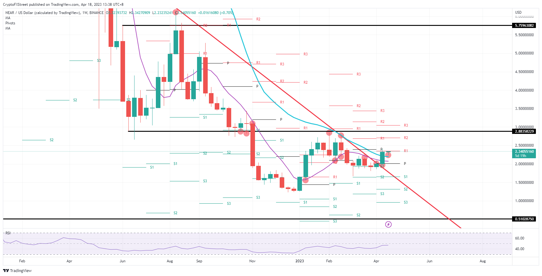 NEAR/USD gráfico semanal    