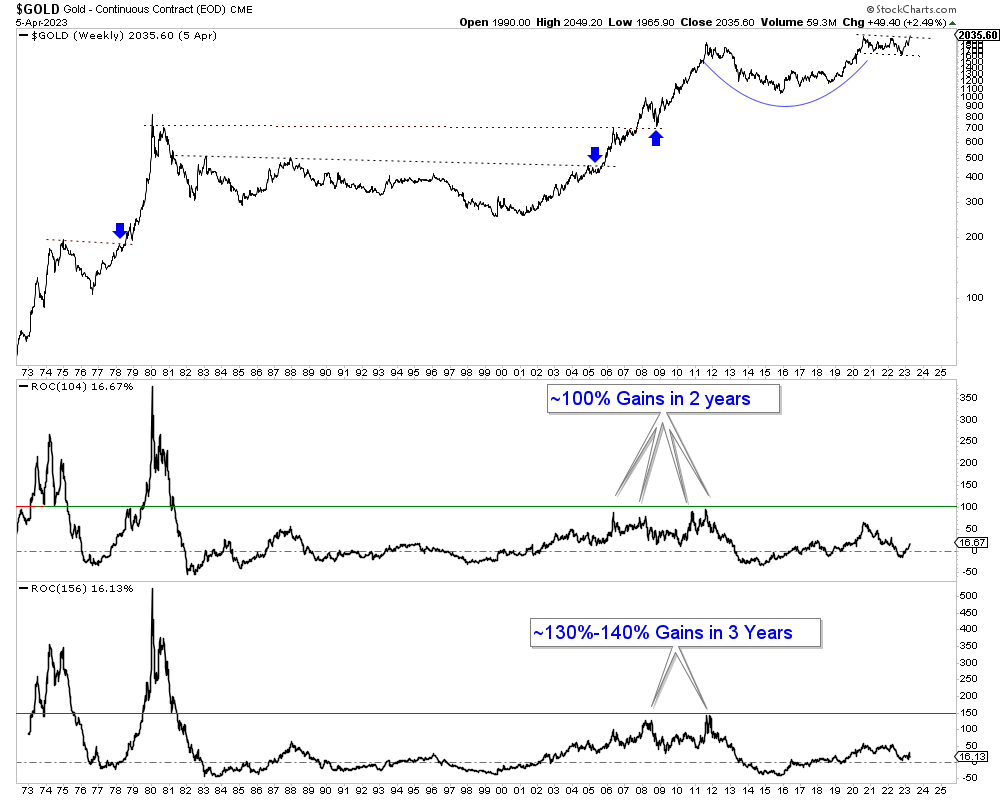 Gold Long-Term Chart