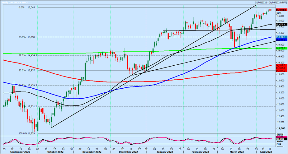 DAX Index Gráfico diario