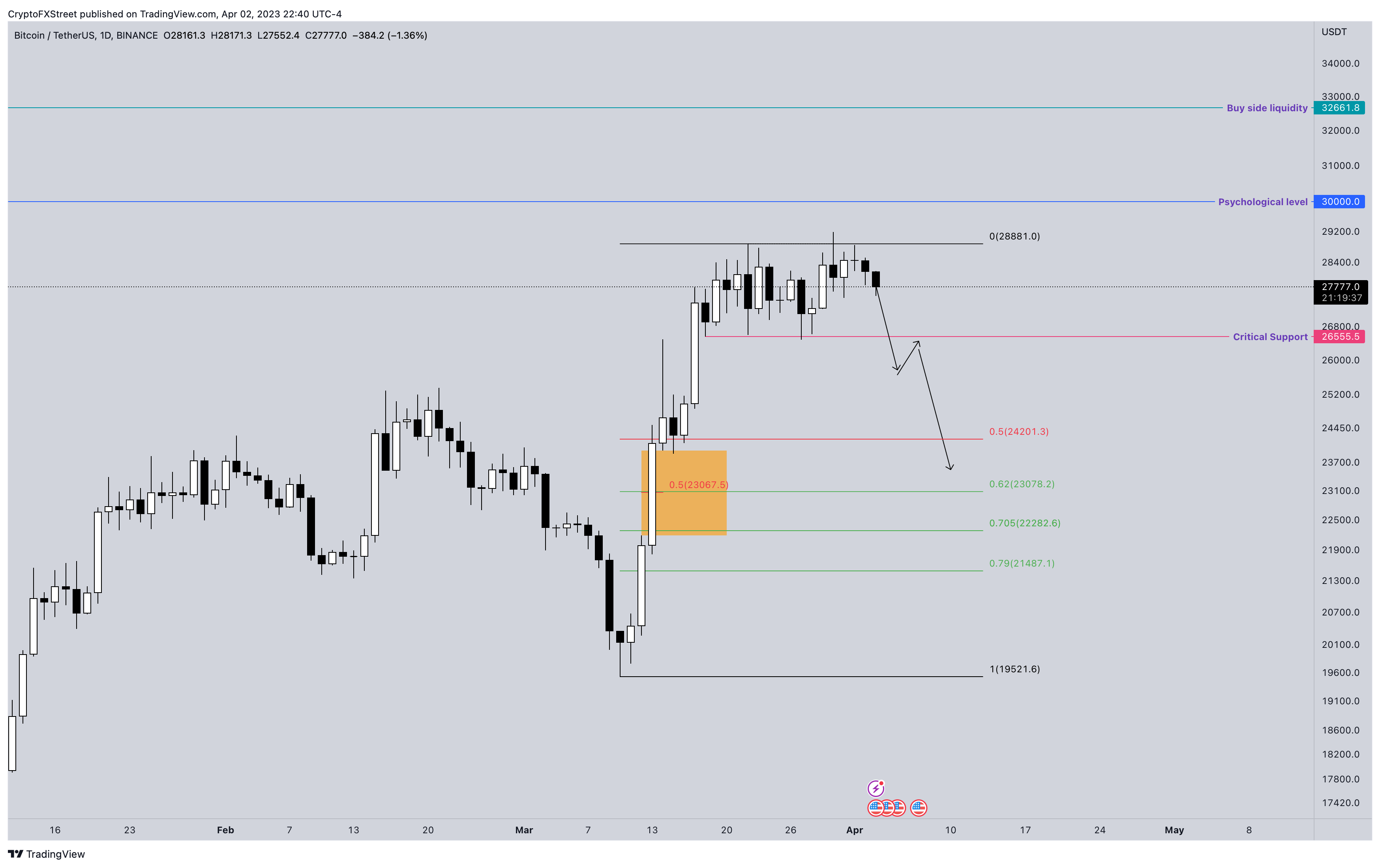 BTC/USDT gráfico de 4 horas