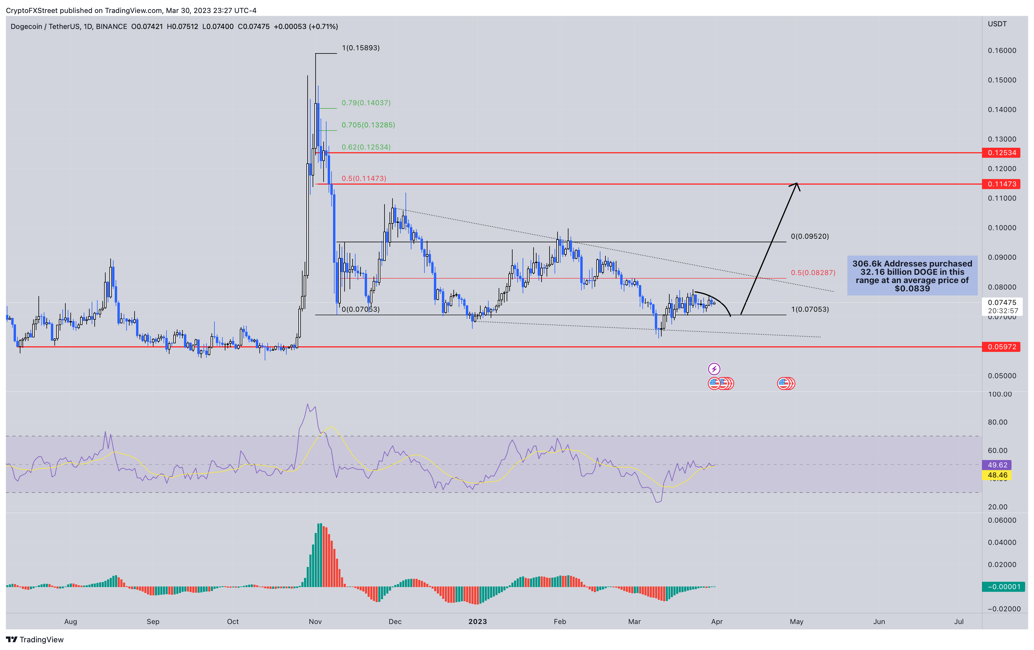 DOGE/USDT gráfico de 1 día