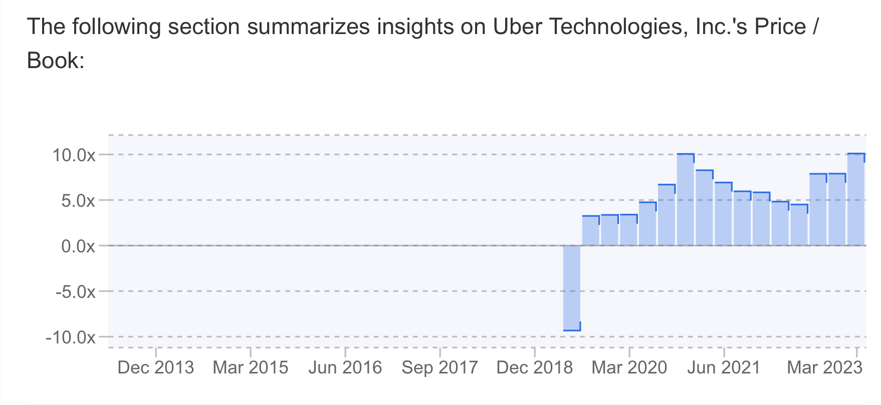 Uber Relación precio/valor contable