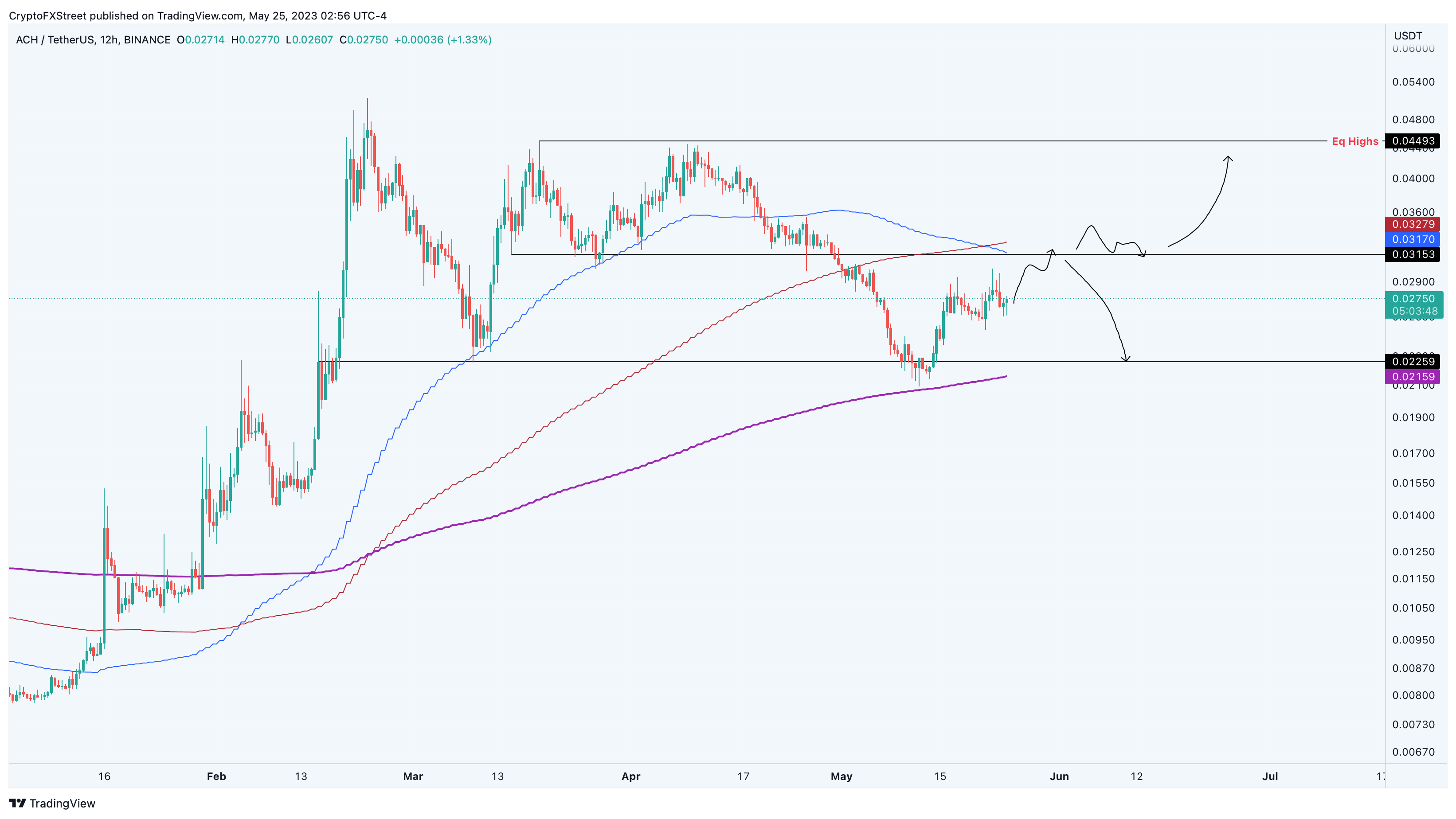 ACH/USDT gráfico de 12 horas