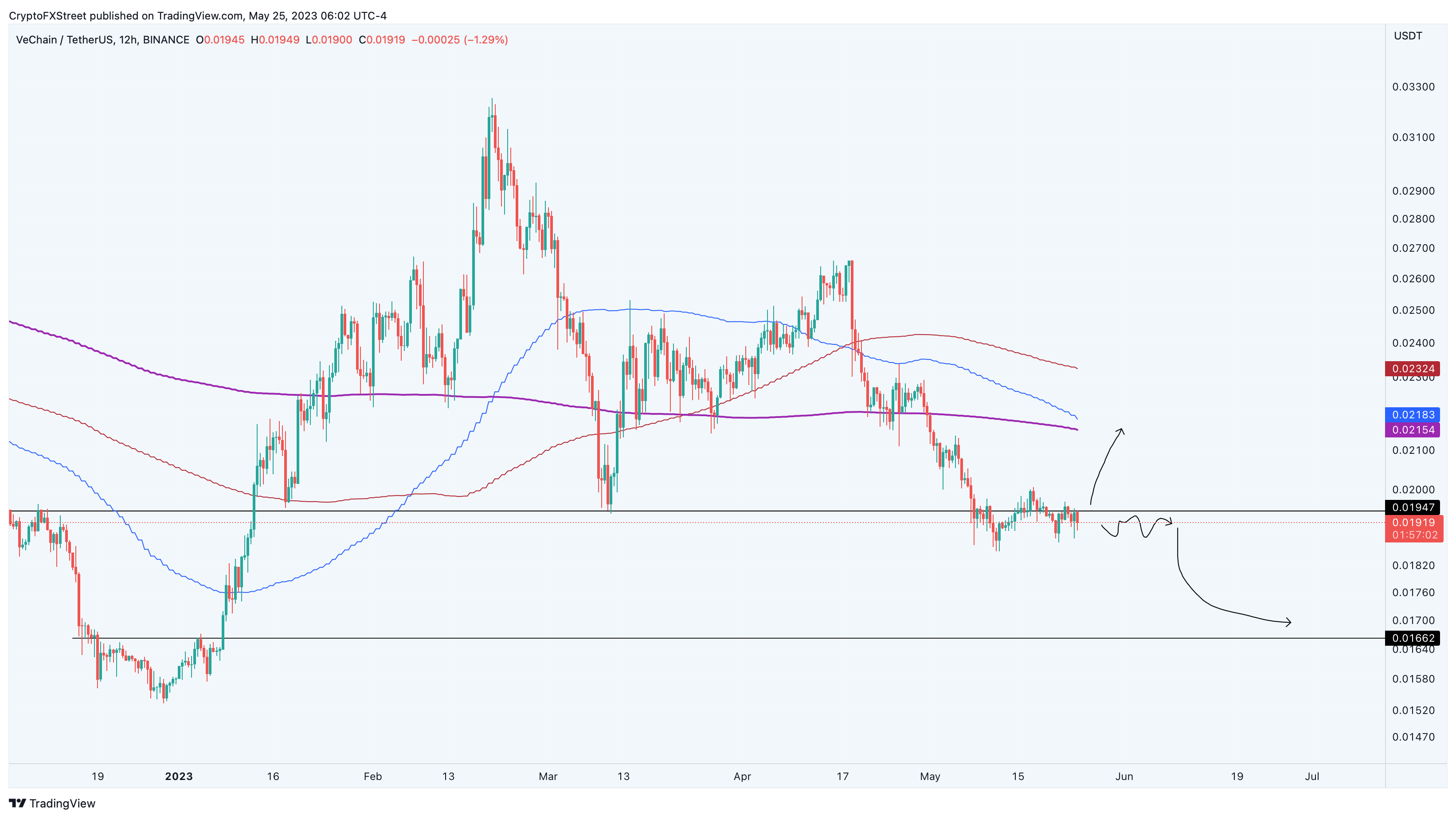 VET/USDT gráfico de 12 horas