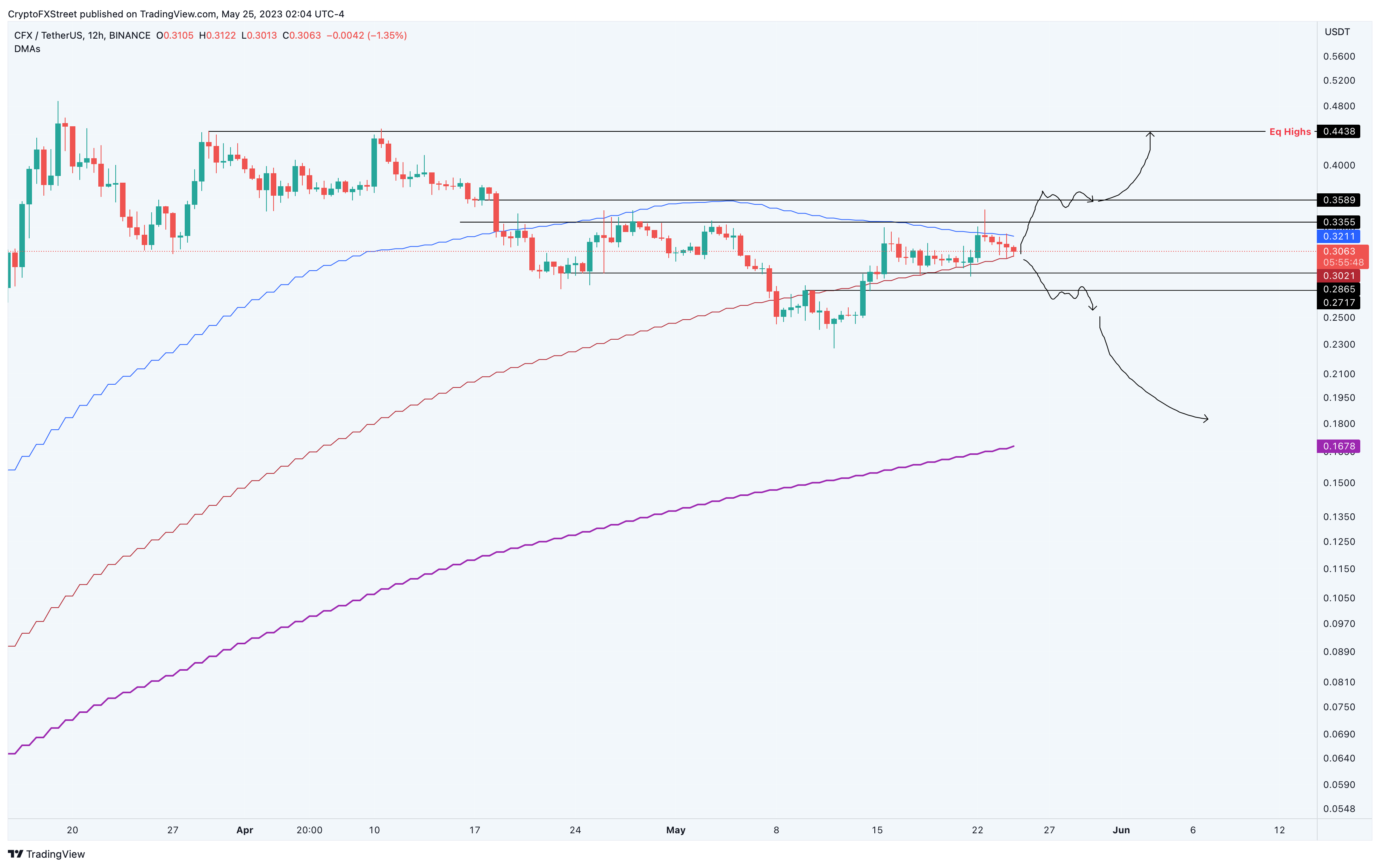 CFX/USDT gráfico de 12 horas