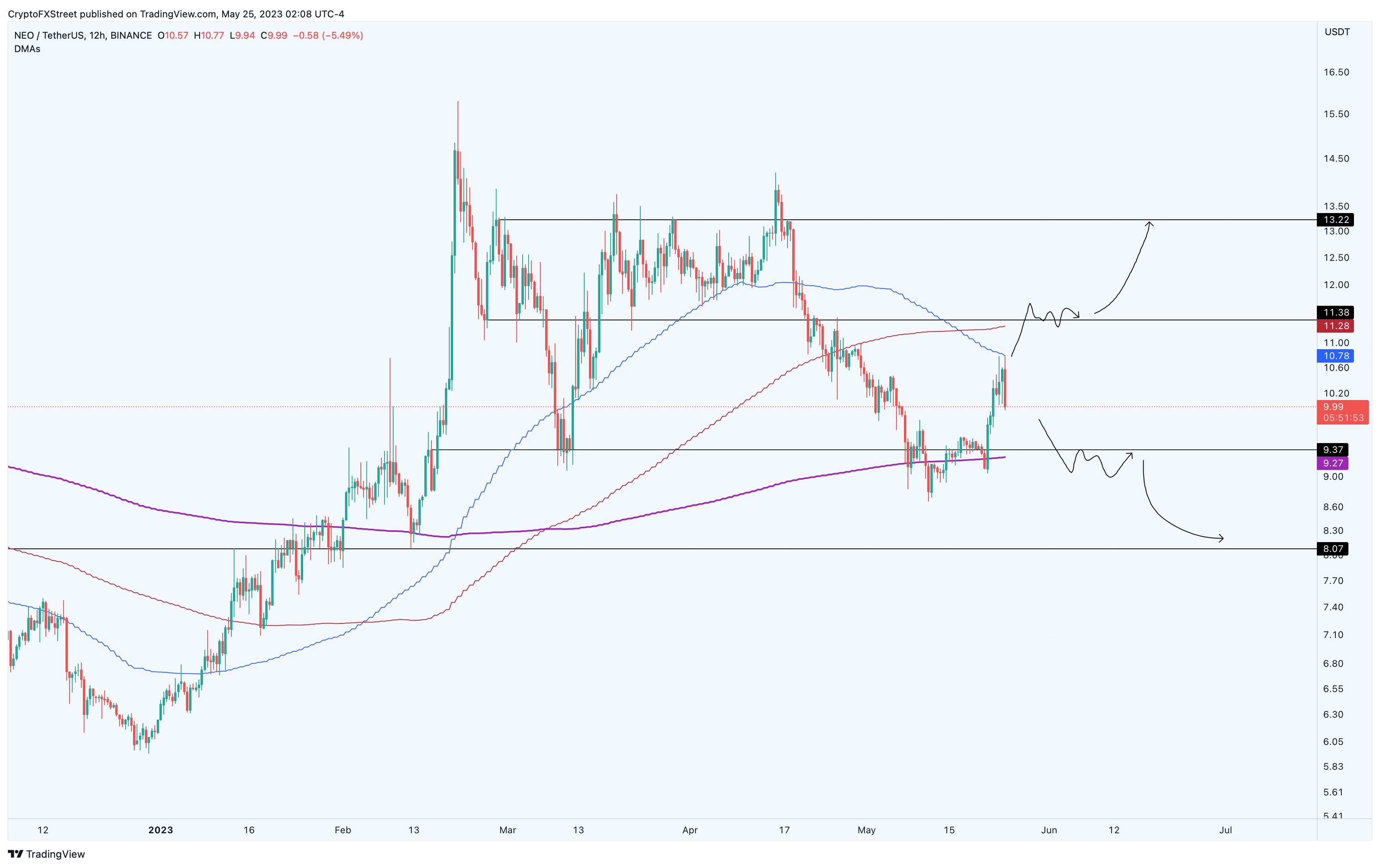 NEO/USDT gráfico de 12 horas