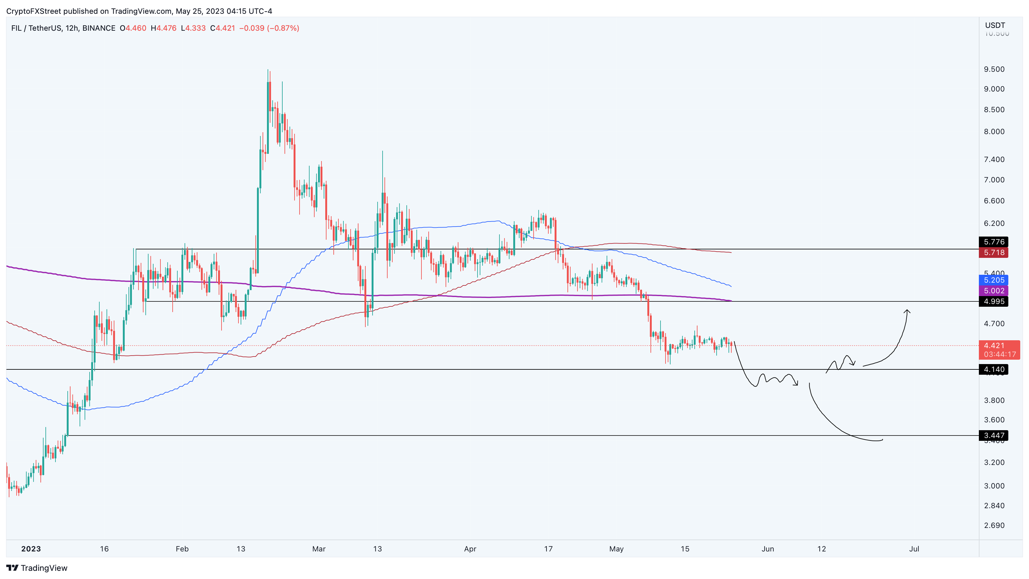 FIL/USDT Gráfico de 12 horas