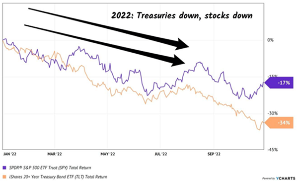 2022: mal año para el Tesoro y las acciones