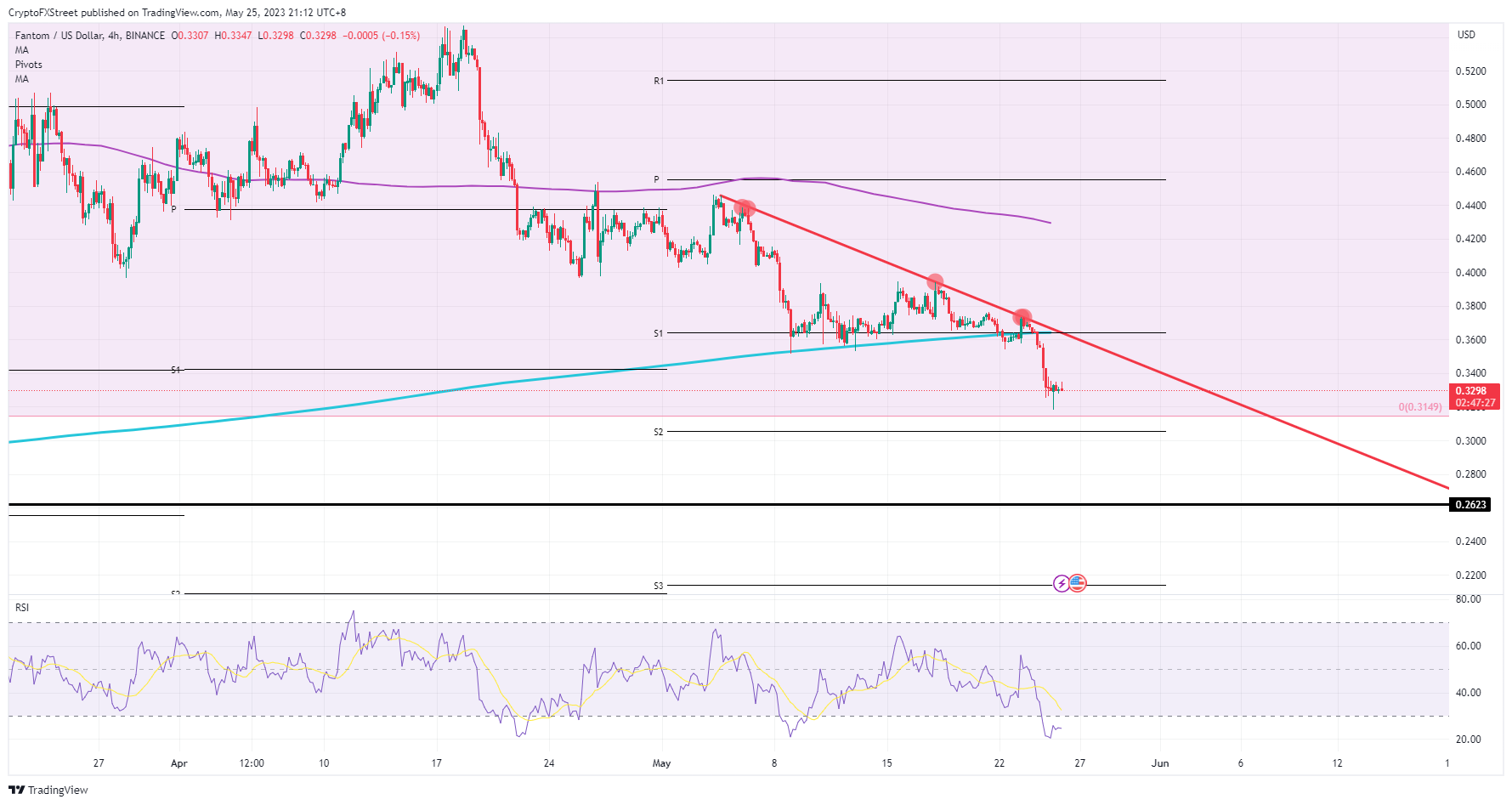 FTM/USD 4H-gráfico    