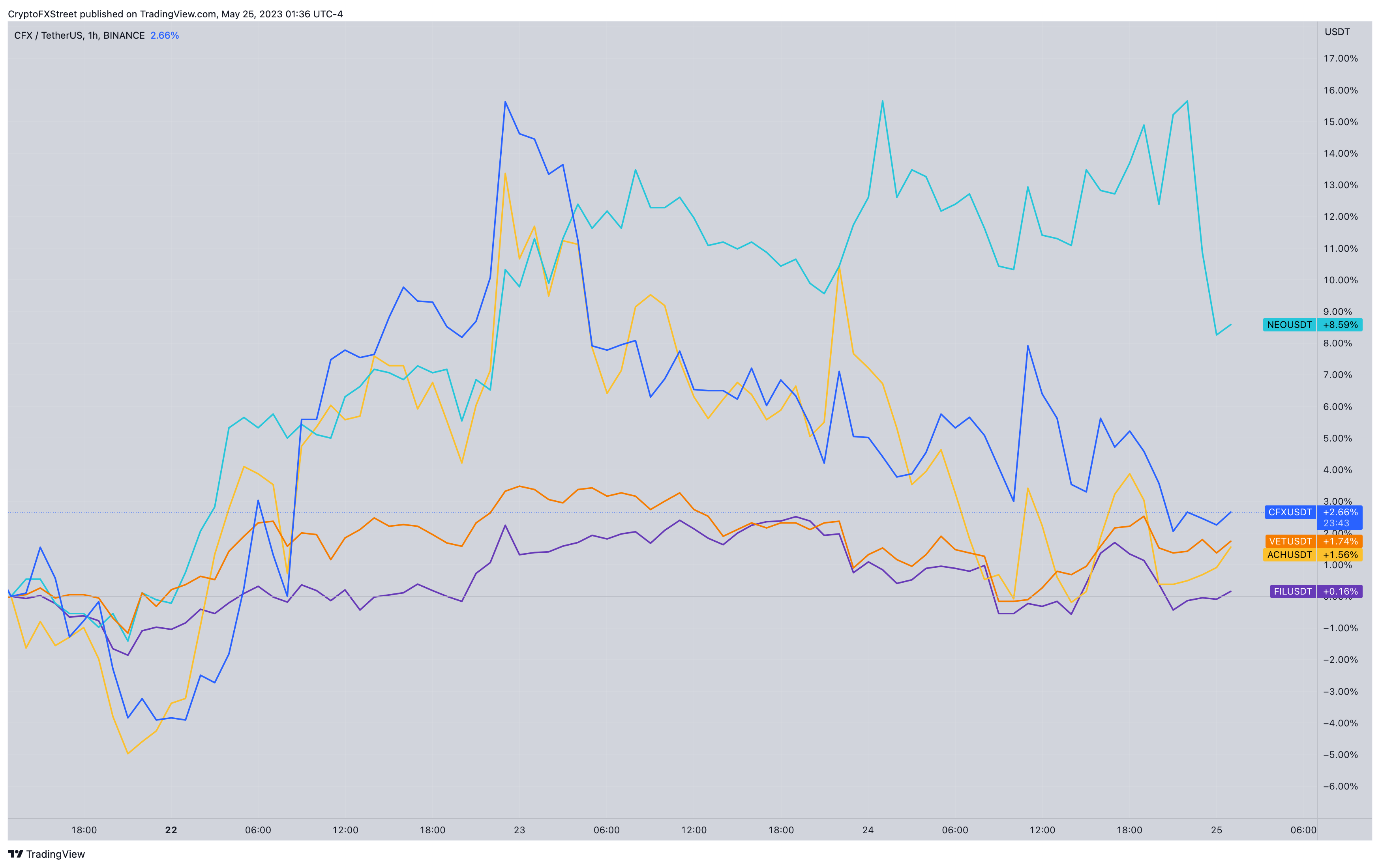 Gráfico de precios de CFX, NEO, VET, ACH, FIL