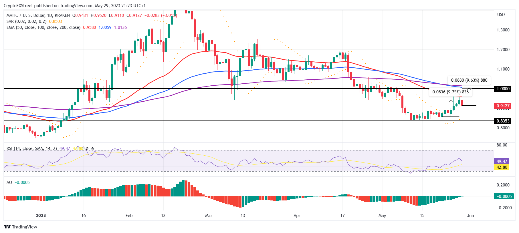 Gráfico de 1 día de MATIC/USD