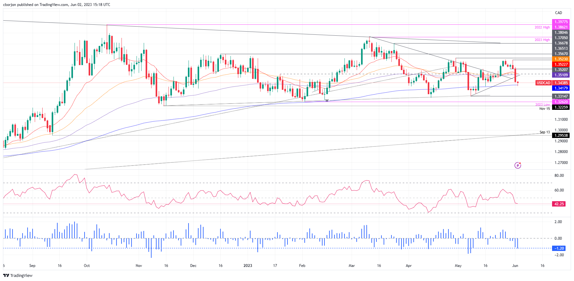 USD/CAD Gráfico diario