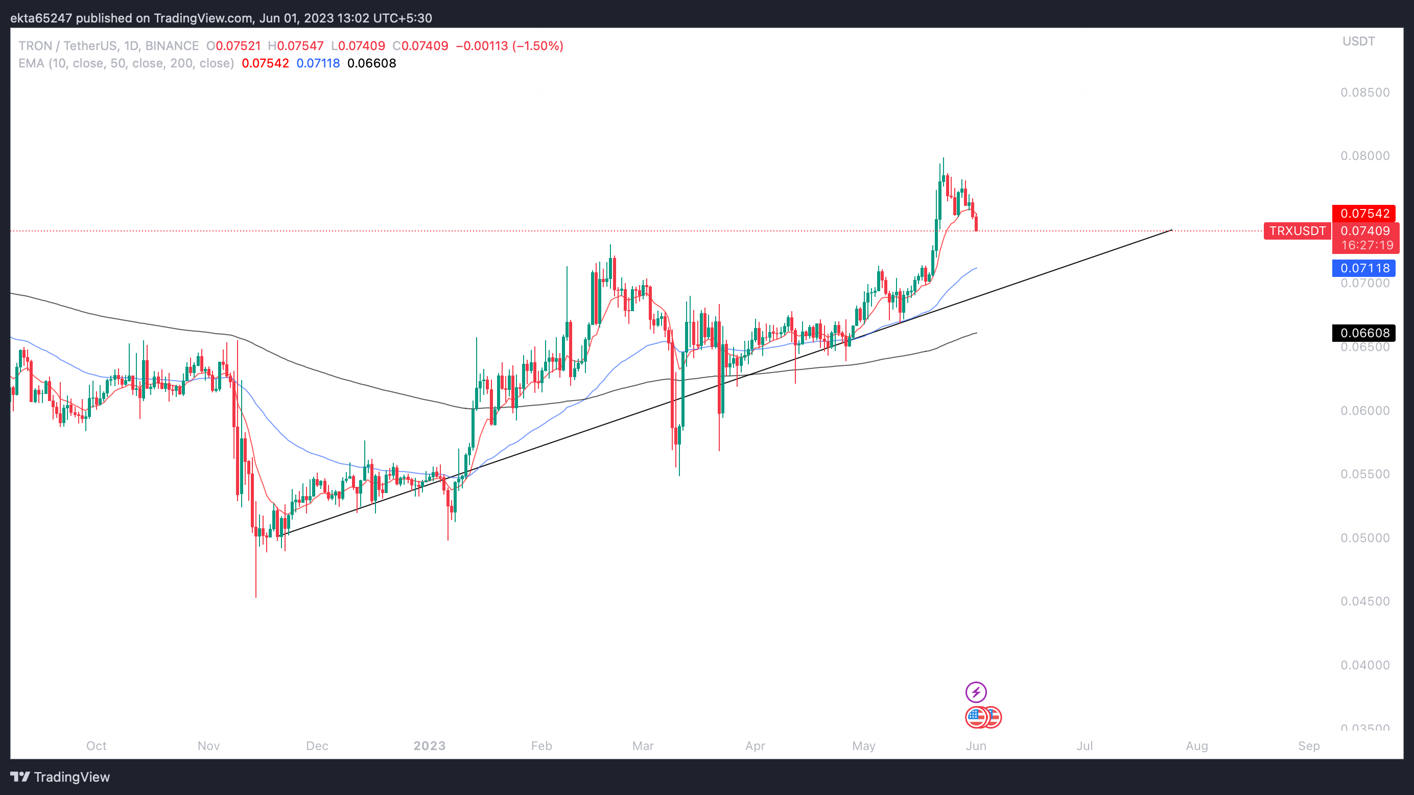 TRON/USDT gráfico de precios de un día Binance