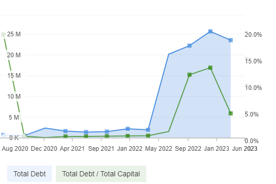 Evolución de los ingresos de CleanSpark