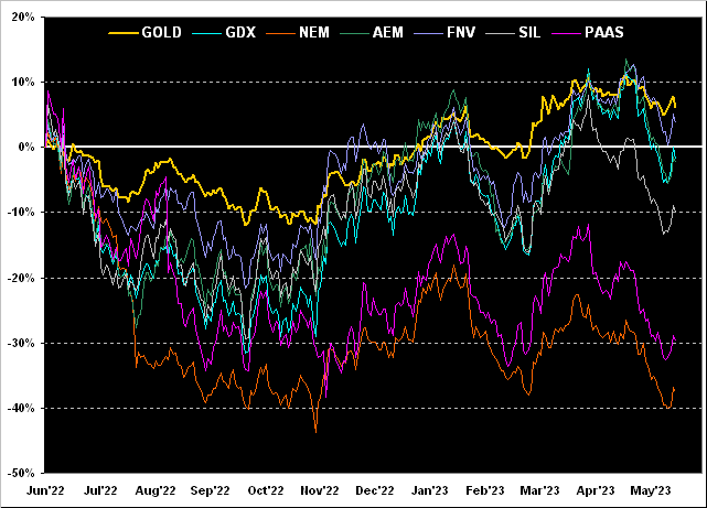 Oro Gdx Nem Aem Fnv Sil Paas Gráfico