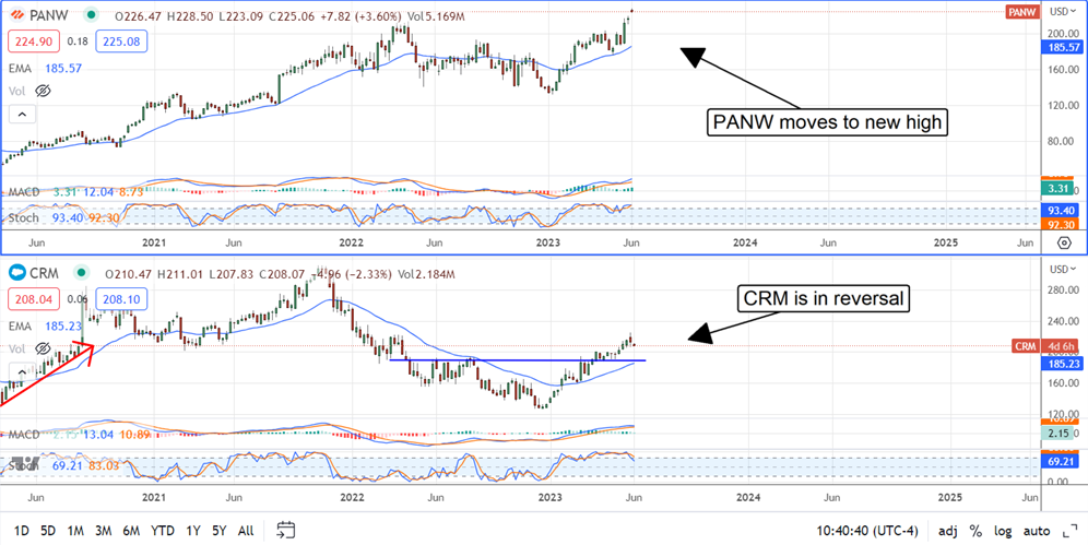 PANW Stock Chart