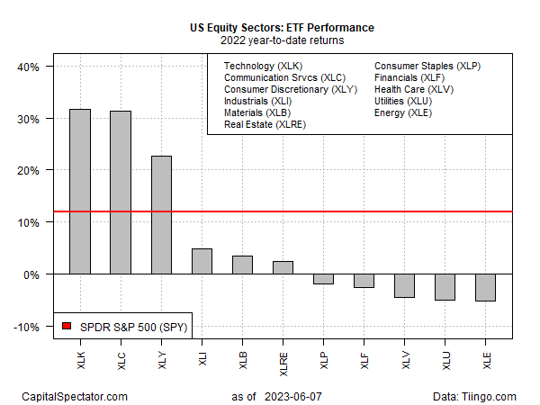 Rentabilidad ETF YTD