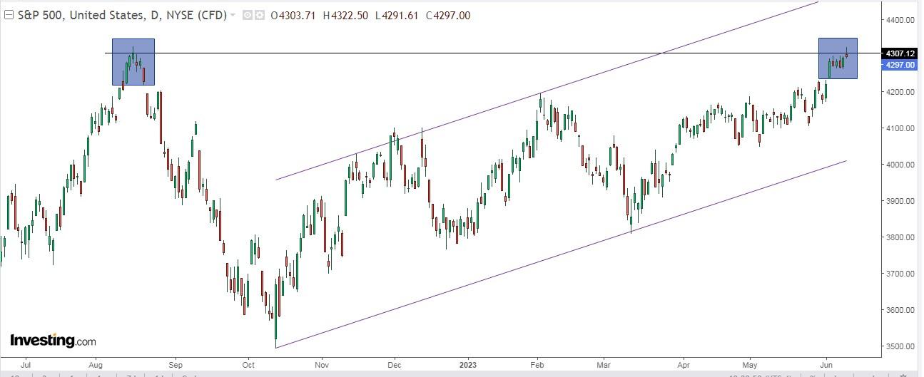 S&P 500 Gráfico Diario