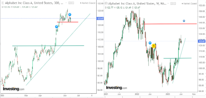 Alphabet Stock Precio Gráfico