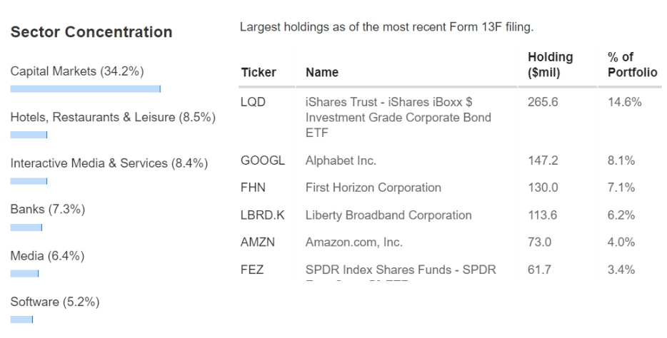 Principales participaciones y sectores - Cartera de George Soros