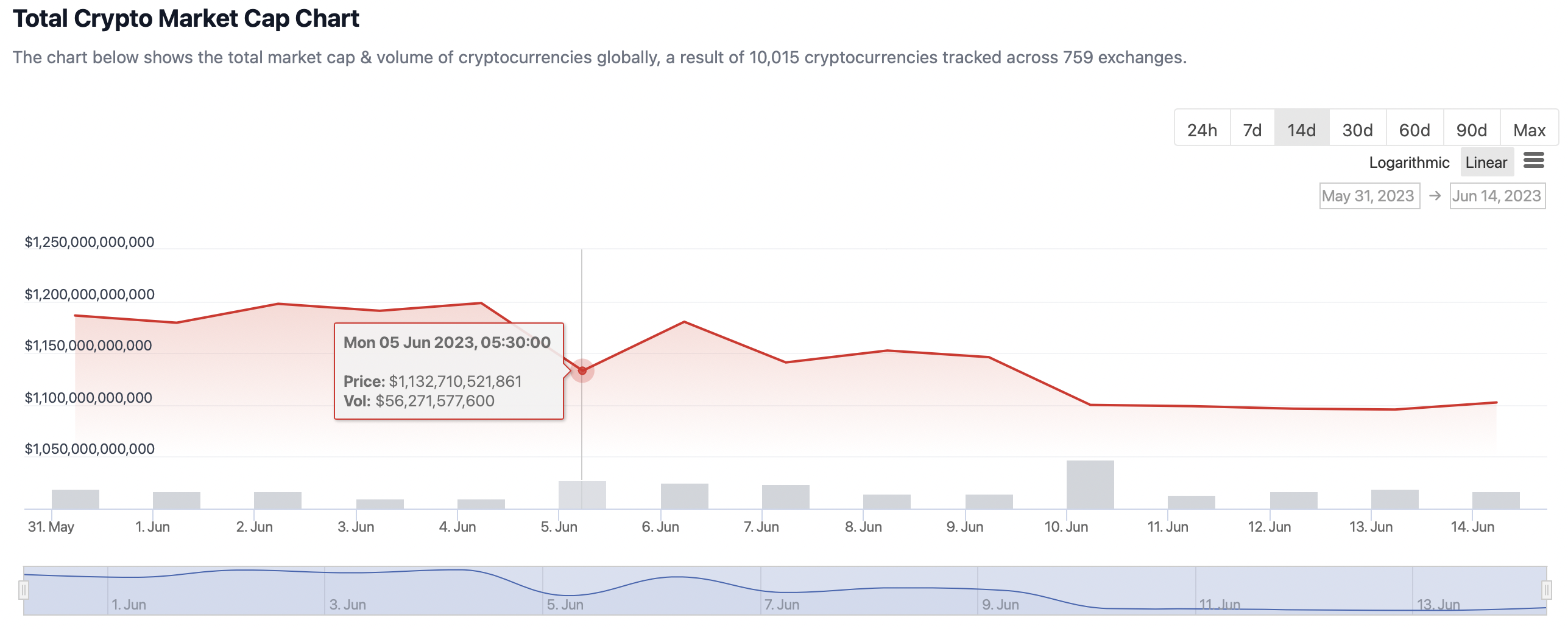 Capitalización total del cripto mercado