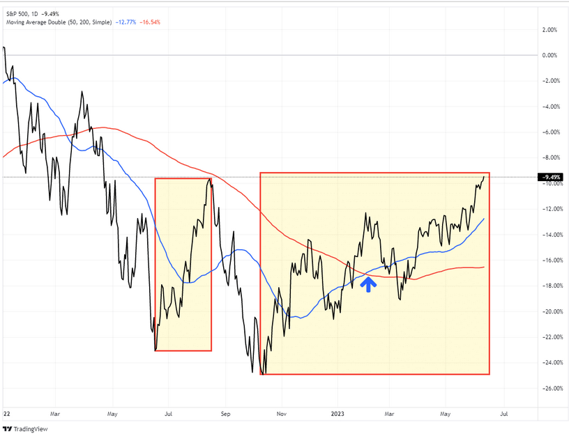 S&P 500 Gráfico Diario