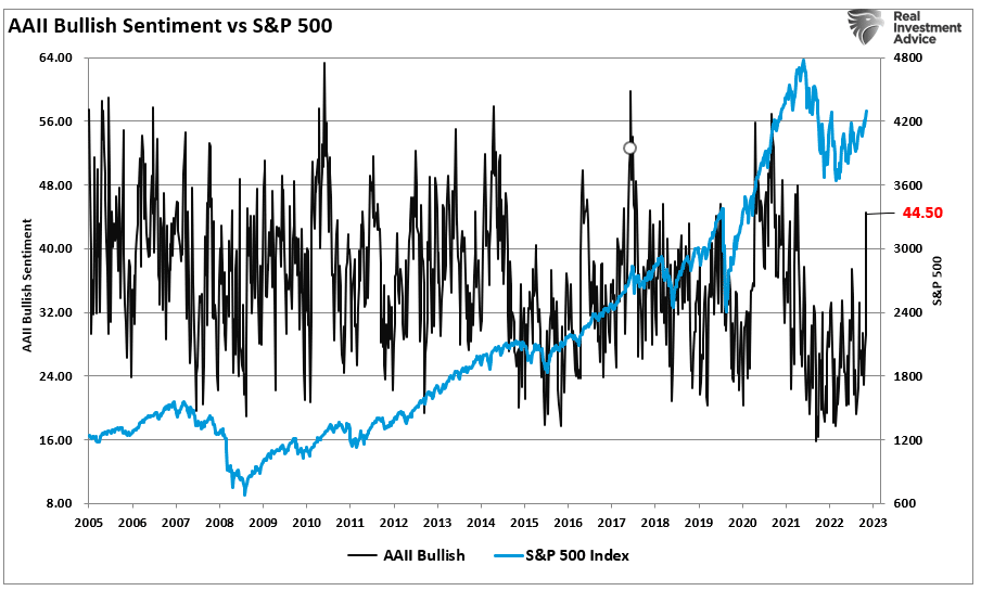 Sentimiento alcista de AAII frente a S&P 500