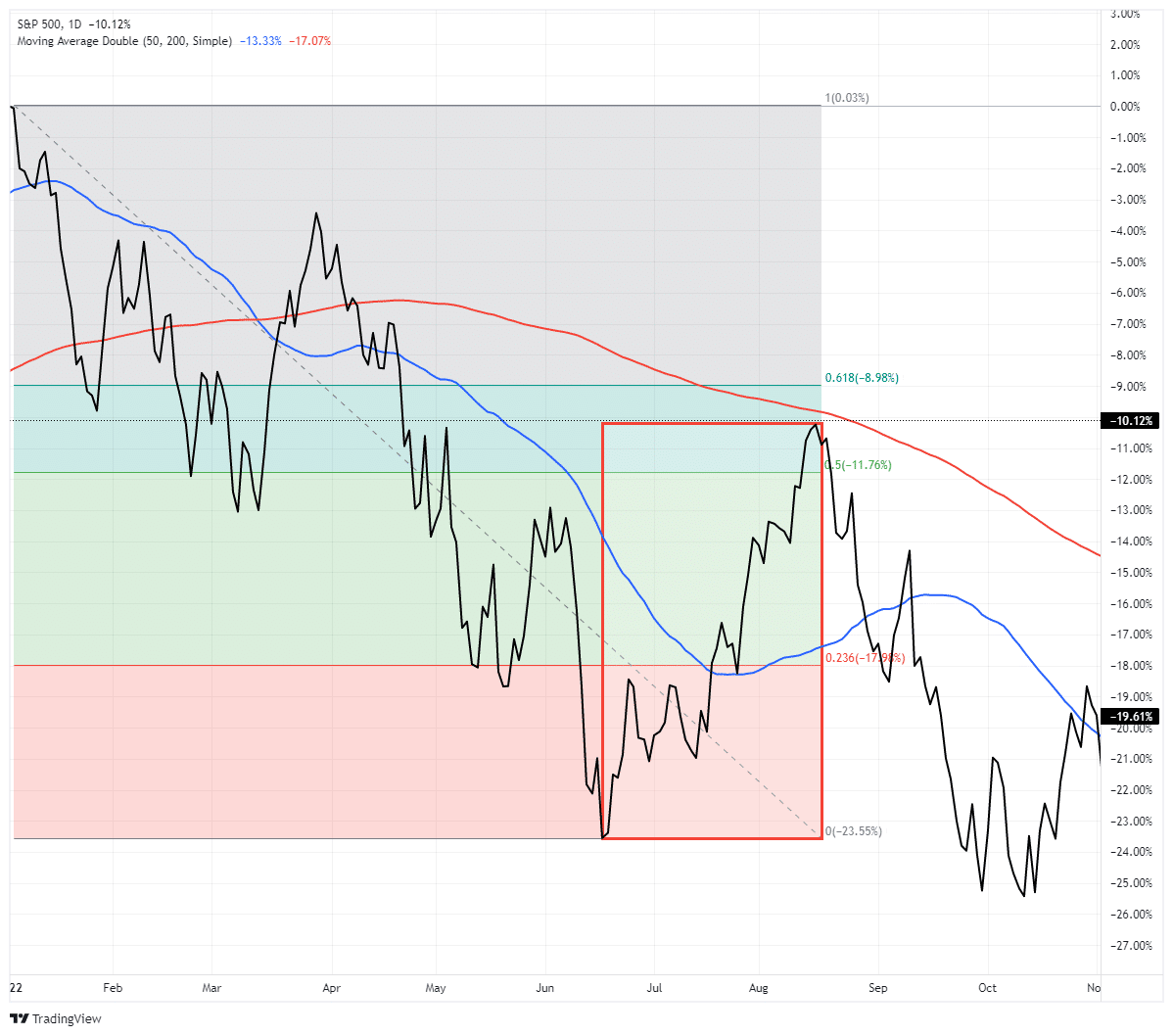 S&P 500 Gráfico Diario