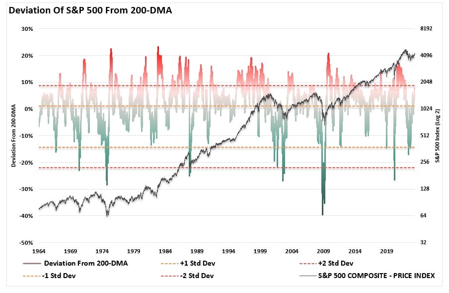 Desviación del SP500 de la 200-DMA